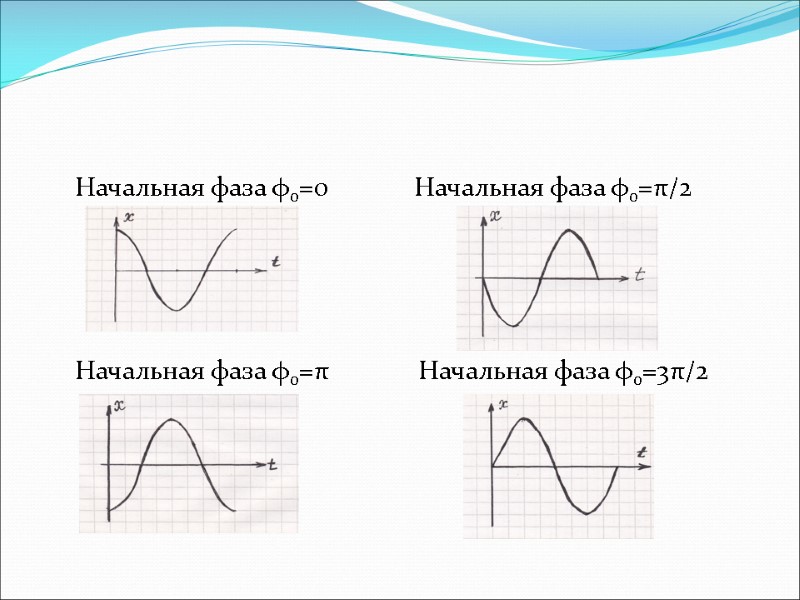 Начальная фаза φ0=0   Начальная фаза φ0=π/2  Начальная фаза φ0=π  Начальная